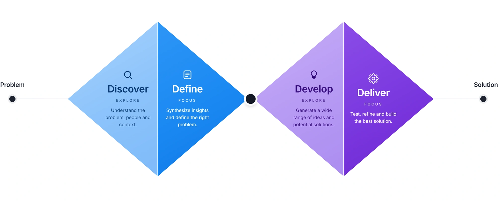 The Double Diamond, running from problem to solution: Discover and Define form the first diamond, exploring then focusing, and Develop and Deliver form the second.