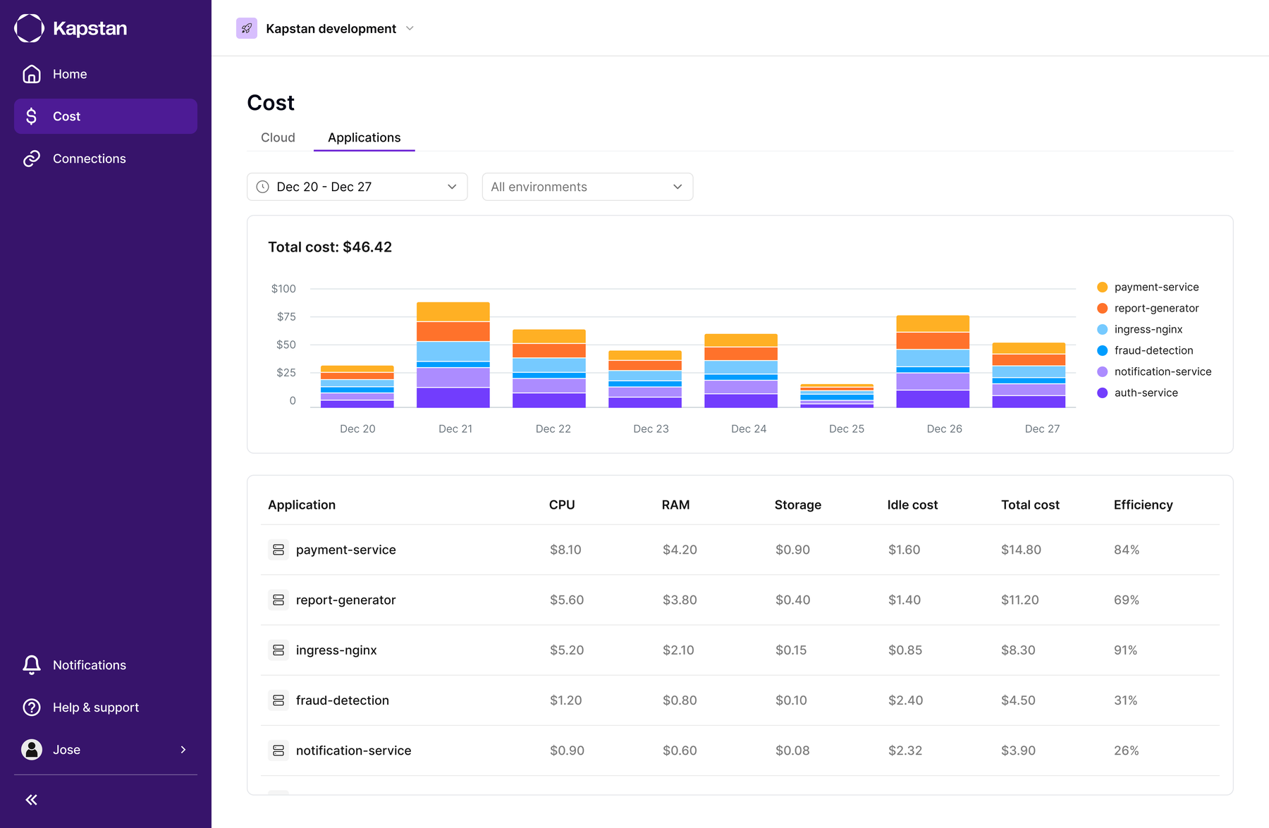 Environment-level cost broken down by application